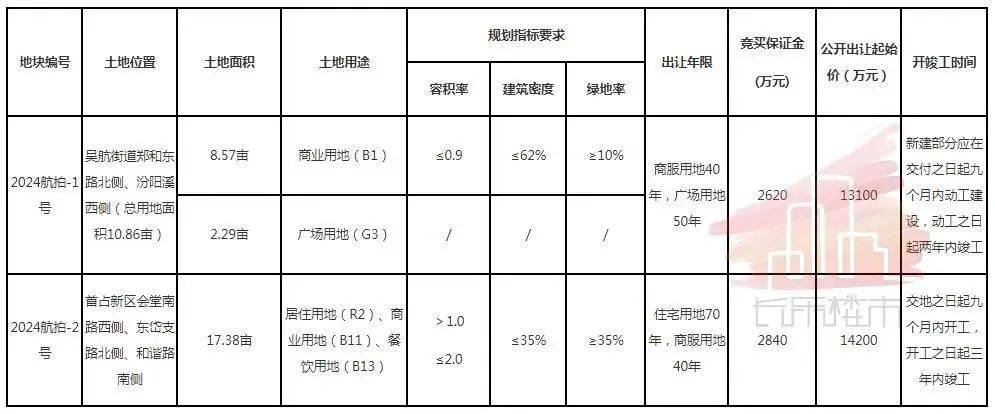 长乐最新土地出让，城市新一轮发展引擎启动