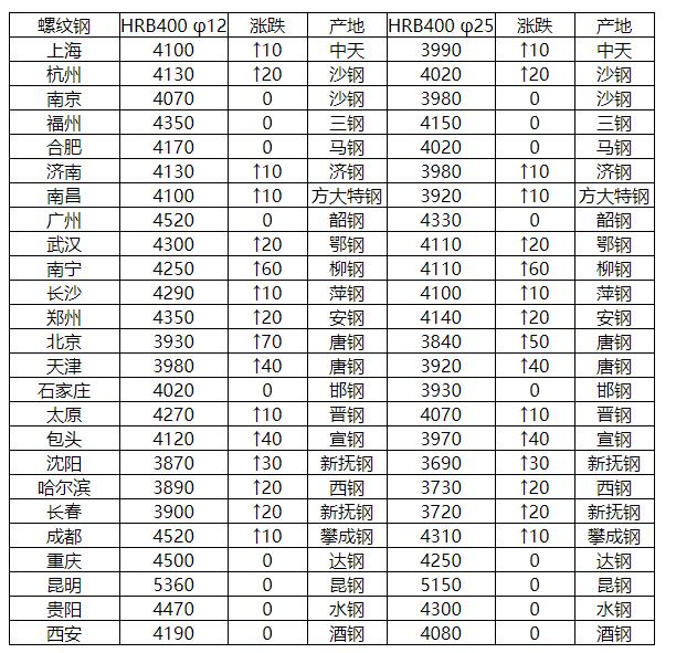 螺纹钢市场价格动态解析报告