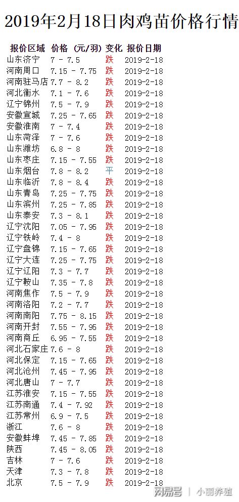 最新肉鸡价格行情分析与市场走势解读