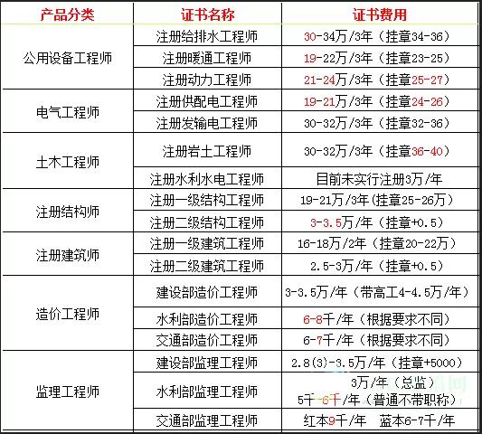 一建挂靠最新价格走势及分析